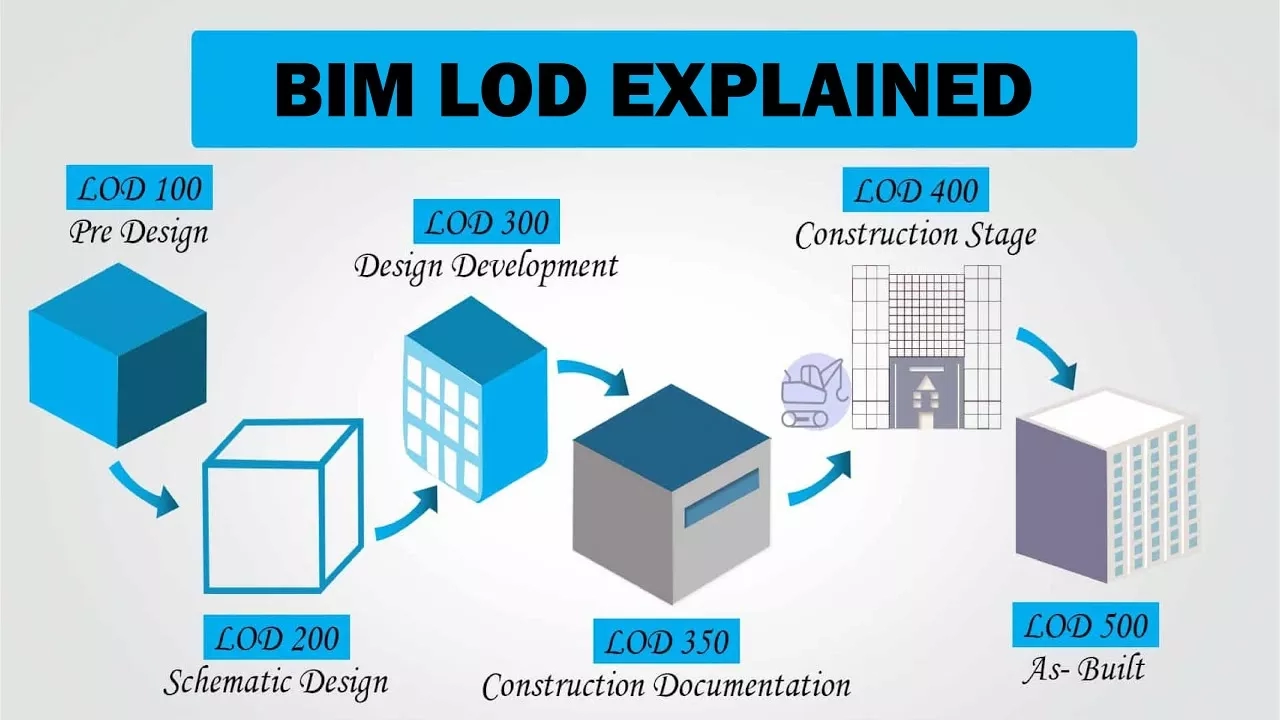 bim-lod