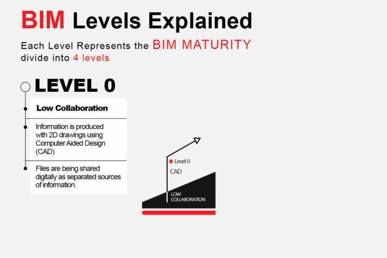 bim-standards-level-0