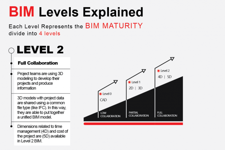 definition-bim-level-2