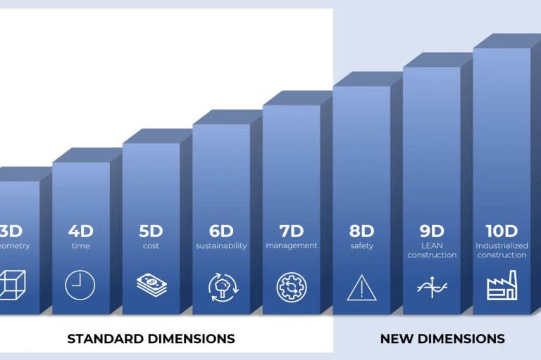 World Of BIM Dimensions 3D 4D 5D 6D 7D 8D 9D 10D world-of-bim-dimensions-3d-4d-5d-6d-7d-8d-9d-10d