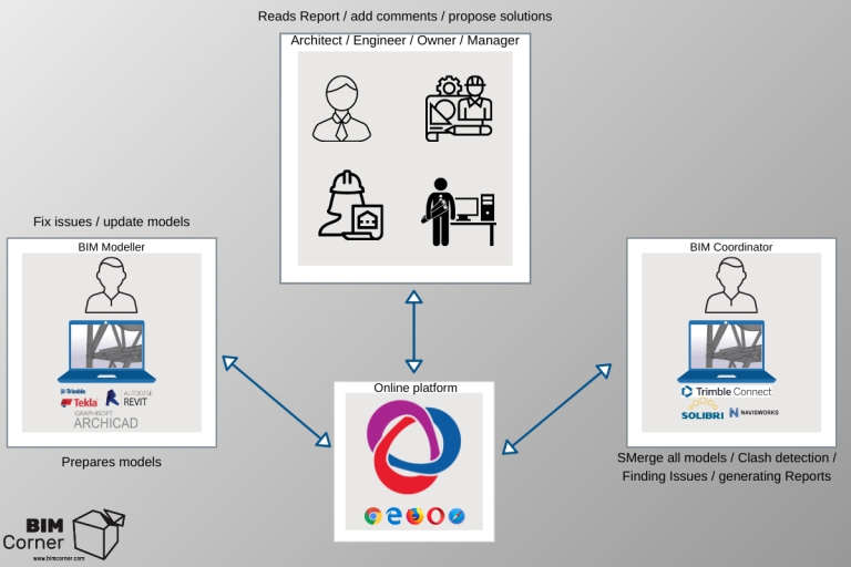 BIM-Collaboration-Format 