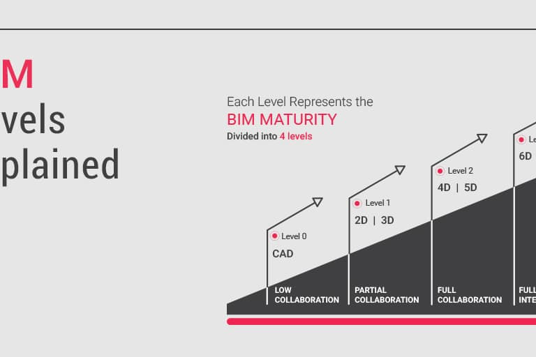 BIM-Levels