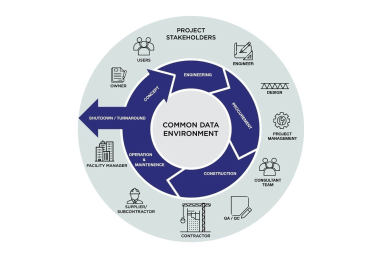 Common-Data-Environment 