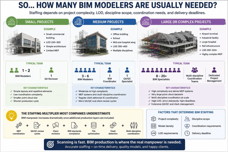 How Many BIM Modelers for Scan to BIM Projects